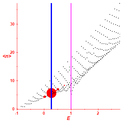 Peres lattice <N>